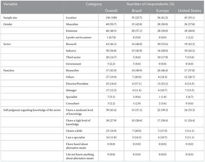 The social impact of cultivated and plant-based meats as radical innovations in the food chain: Views from Brazil, the United States and Europe